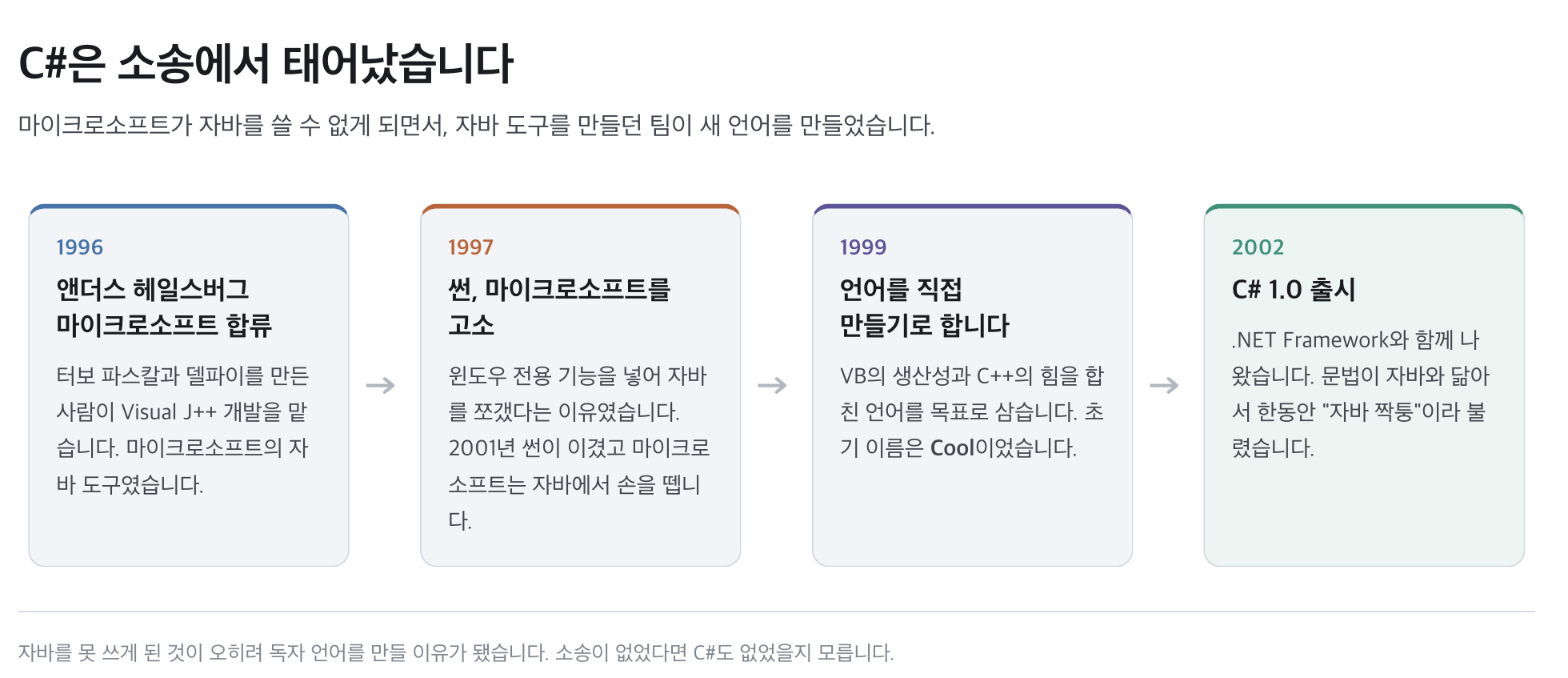 C#이 만들어지기까지 &mdash; 1996년부터 2002년까지