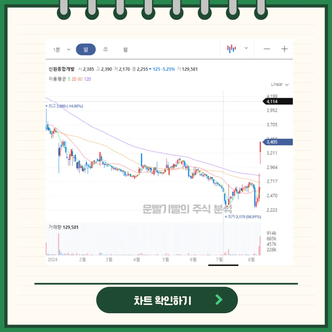 신원종합개발 차트분석