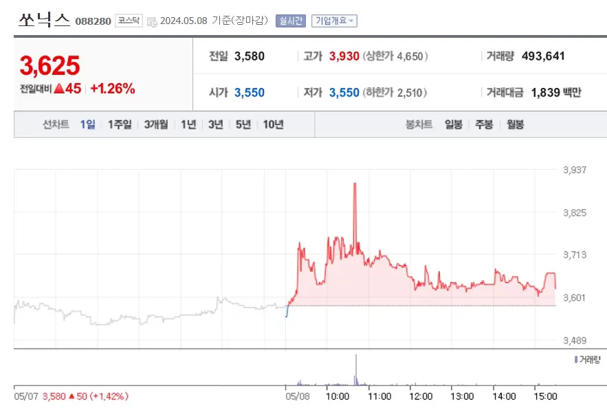쏘닉스 주가분석 전망 투자전략 장중변동성증가 보호예수해제에도 완만한상승 240508