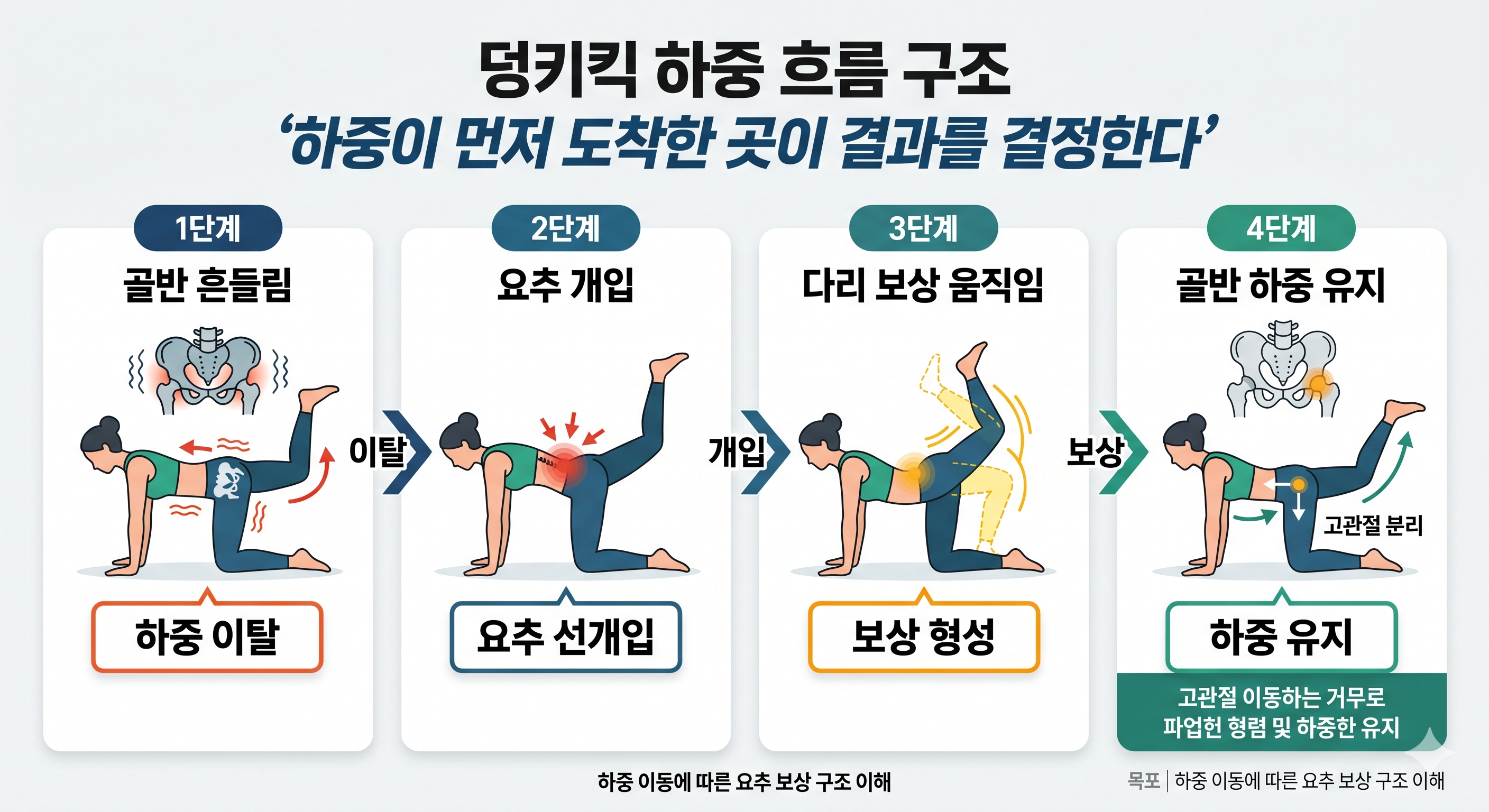 &ldquo;덩키킥 하중 흐름 구조&rdquo;