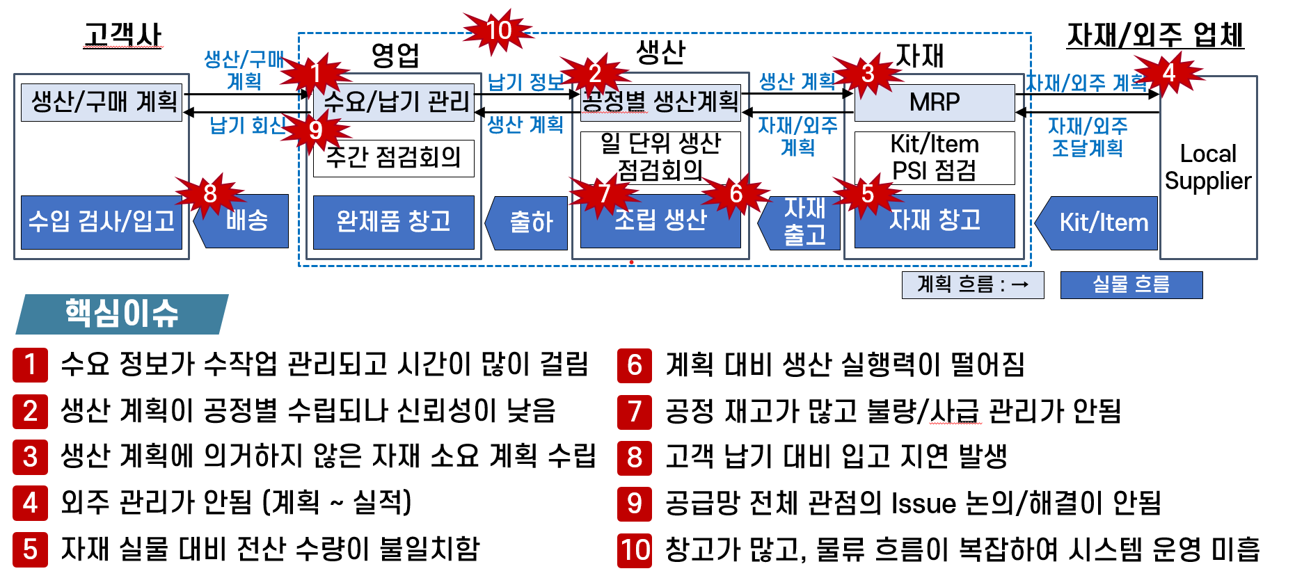 공급망 현황 파악