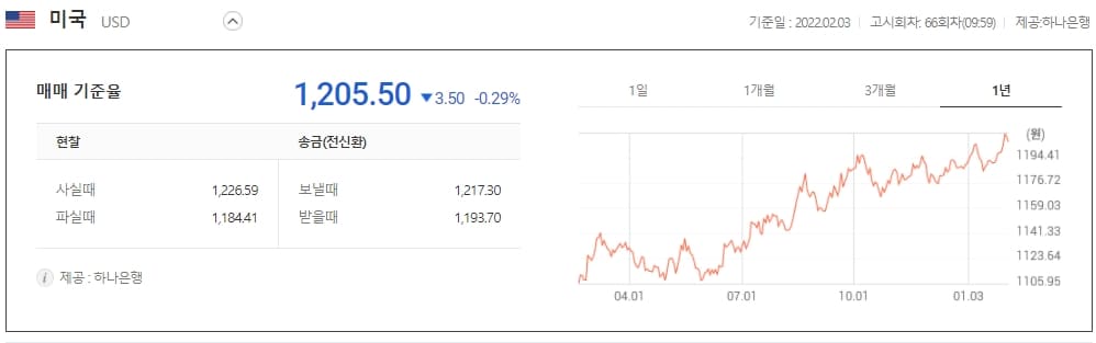 산업계 부담되는 유가&middot;환율 상승...환율도 1200원대 돌파 WTI crude oil futures settle at $88.26 