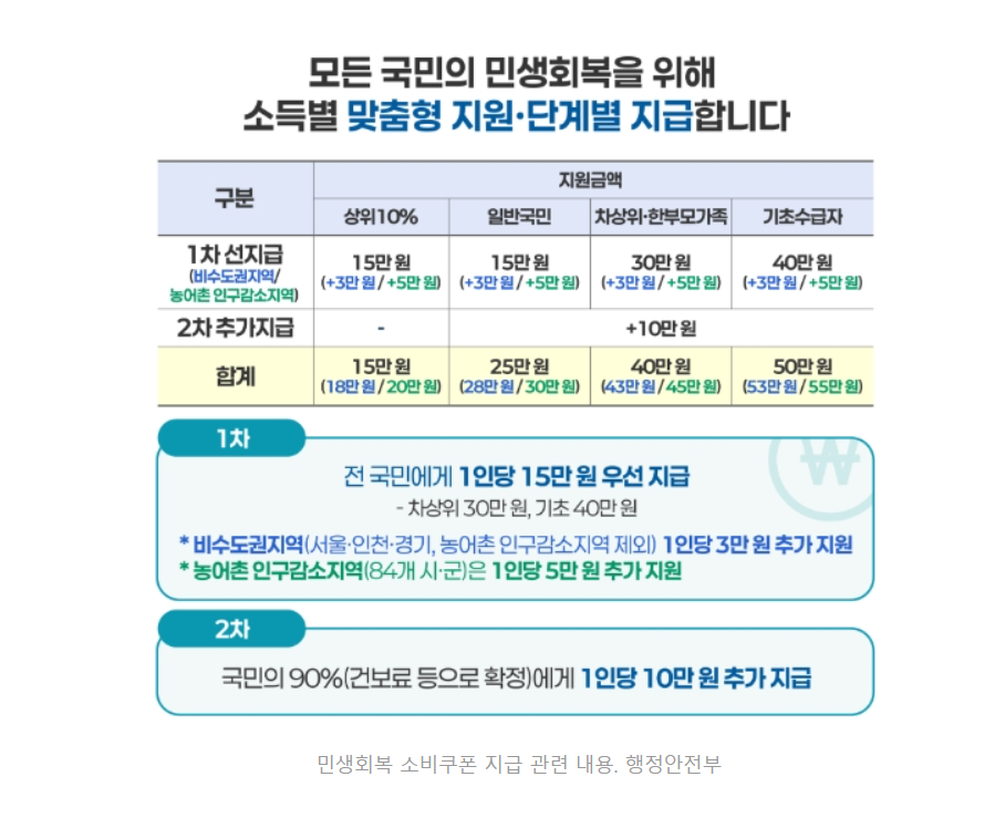 2025 민생 회복 소비쿠폰 사용처 완벽 가이드 (1차 지급)