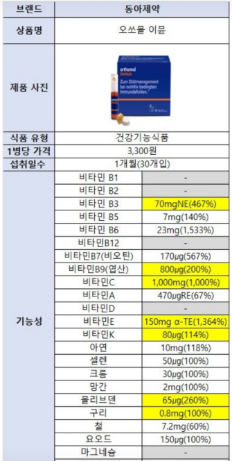 지칠 때 마시는 종근당 아임비타, 오쏘몰과 어떻게 다를까요?