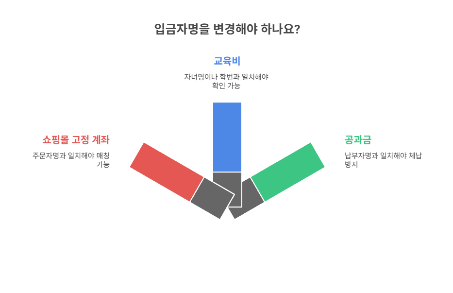입금자명을 바꾸면 안 되는 상황