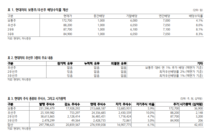 현대차 우선주 설명자료 1