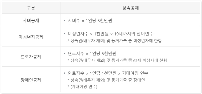 상속세율계산방법 면제한도액