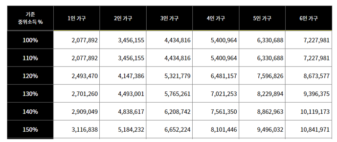 기준중위소득 뜻 확인! 100% 150% 50% 모두 포함