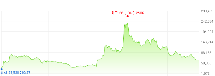 셀트리온제약-주가변화