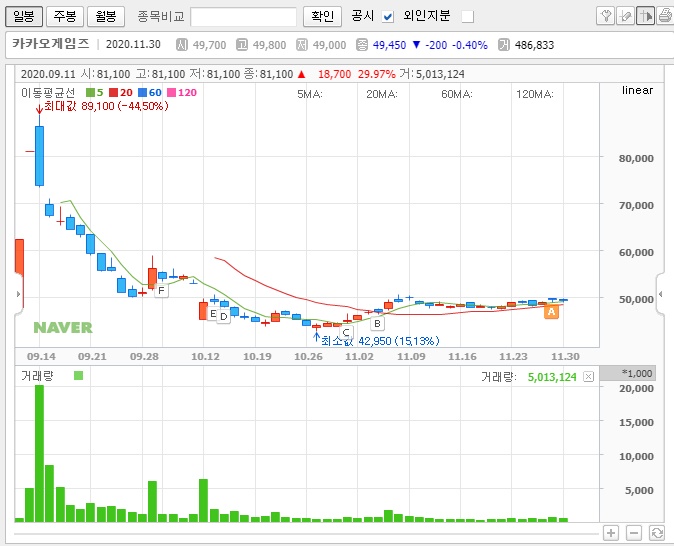 공모주 청약 매도 후기