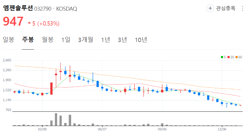 엠젠솔루션-주가-주봉