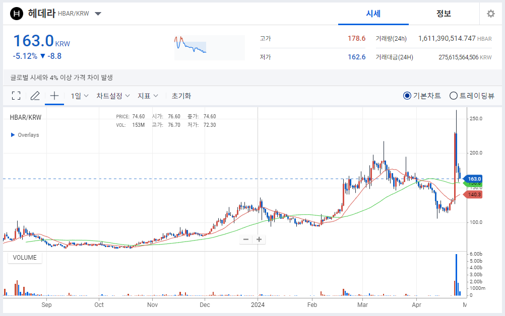 헤데라코인 급등 , 폭락 이유와 앞으로의 전망