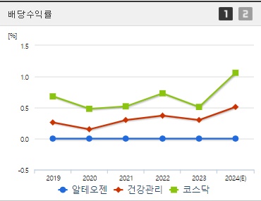 알테오젠 배당수익률 전망