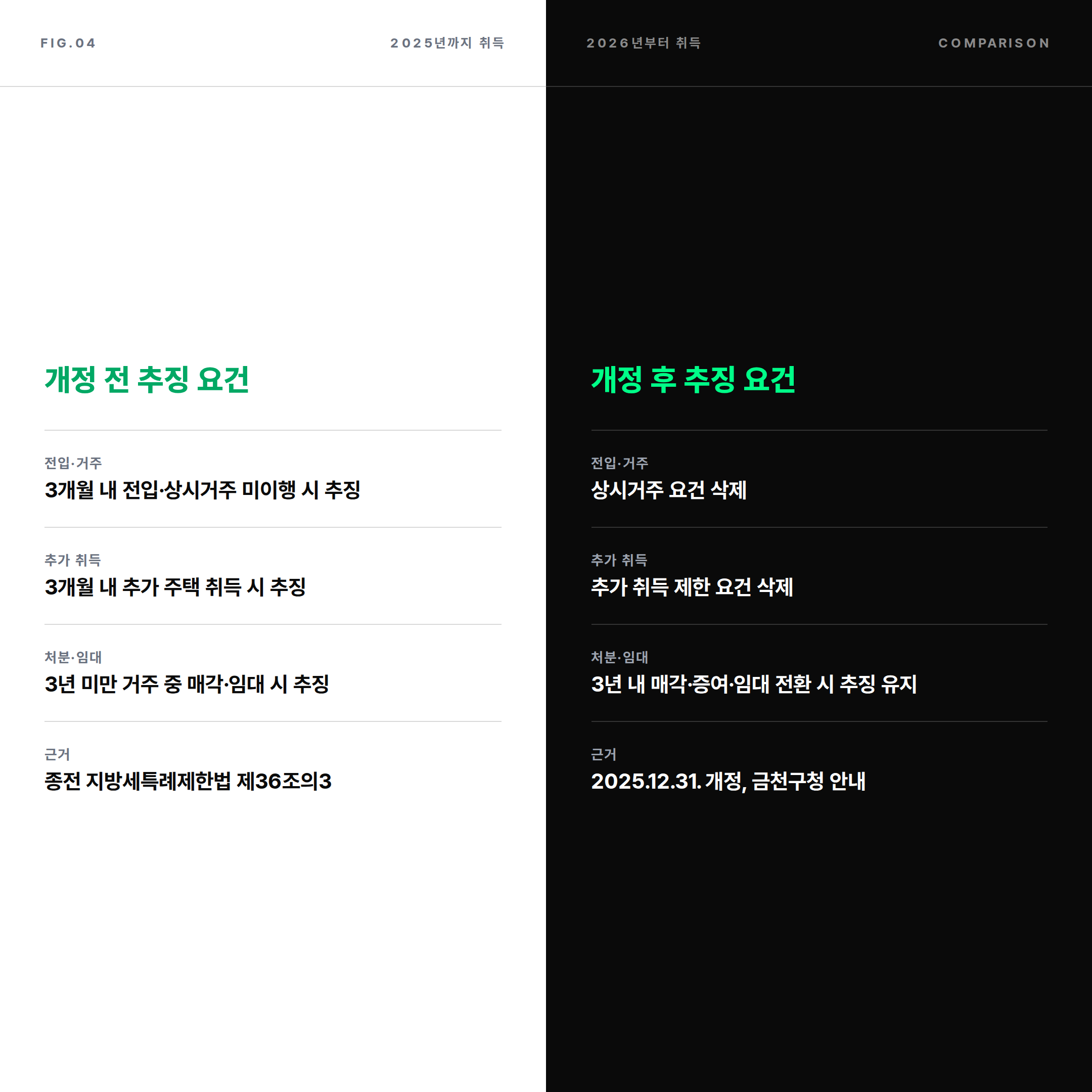 생애최초 주택 취득세 감면 개정 전후 추징 요건 비교표