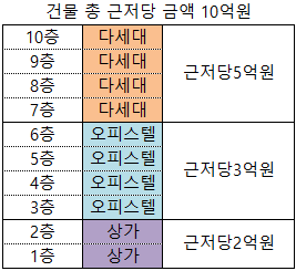 쪼개기 대출