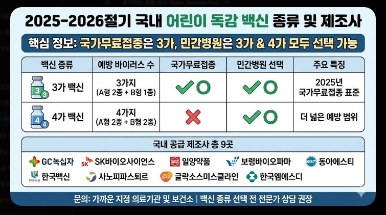 어린이 독감 백신 종류
