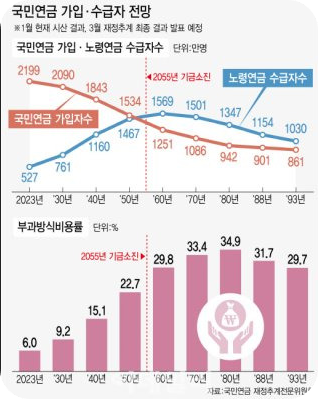 2025년 국민연금 인상률 및 수령액 [+계산방법]