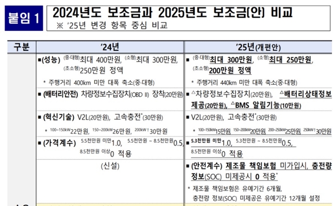 충주 전기차 보조금 2025년 변경사항