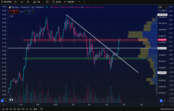 비트코인(BTC) 차트