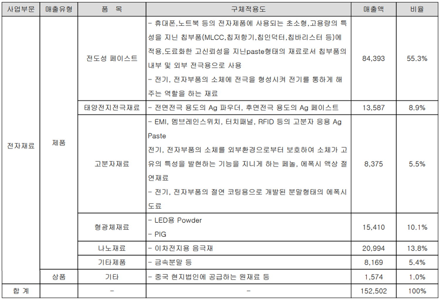 대주전자재료 - 주요 사업 부문 및 제품 현황(2021년 4분기)