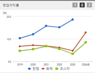 한켐 주가 코스닥상장 영업이익률