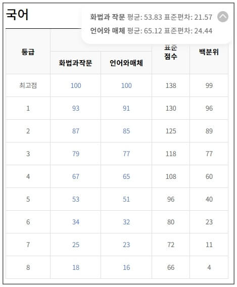 7모 국어등급컷