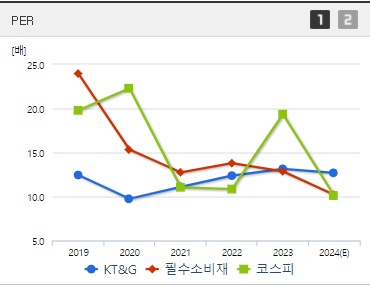 KT&amp;G 주가 PER