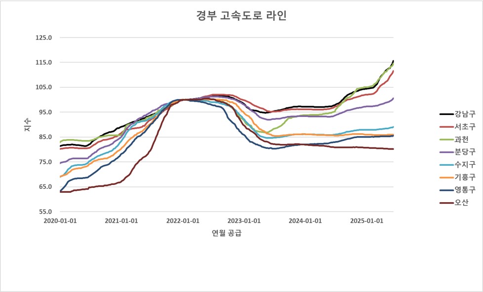 수도권 시세 흐름