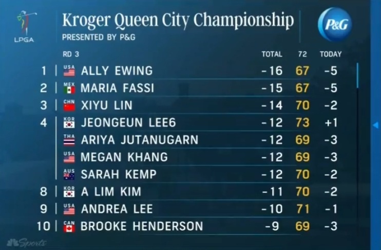 크로거 퀸 시티 챔피언십 3라운드 결과 순위 톱10