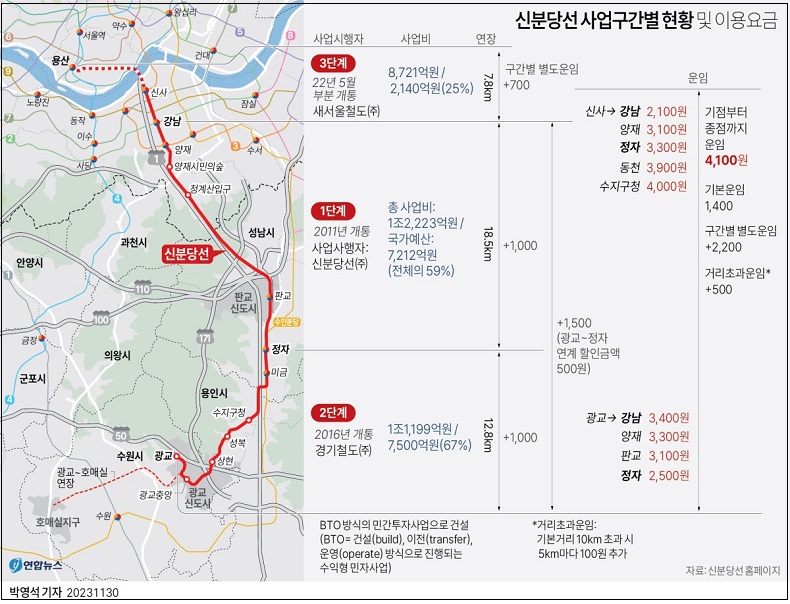 심각한 교통지옥 '신분당선'...비싸기는...대책 없나