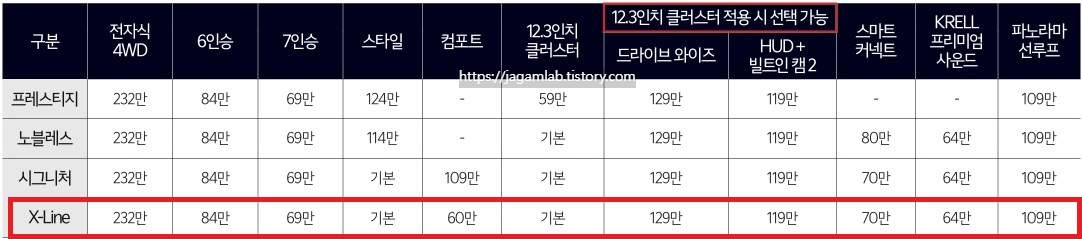 2026 쏘렌토 2.2 디젤 프레스티지, 노블레스, 시그니처, X-Line 트림 선택 품목 가격표