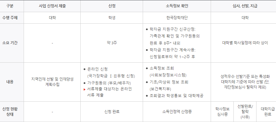 지원 절차 설명