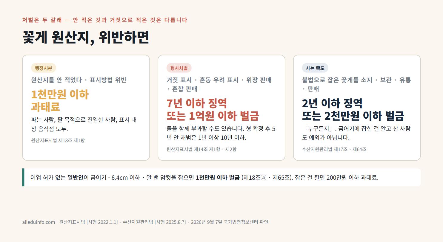 원산지 위반 처벌 — 미표시 1천만원 이하 과태료, 거짓 표시 7년 이하 징역 또는 1억원 이하 벌금, 불법어획물 소지·판매 2년 이하 징역 또는 2천만원 이하 벌금