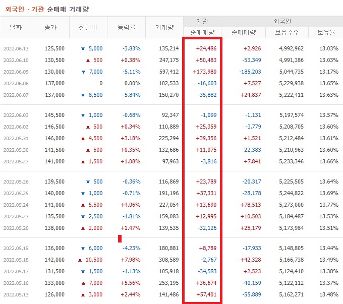 F&F 5월 기관 순매수
