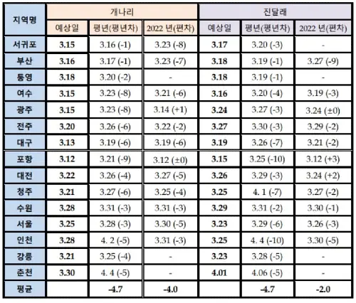 2023년 봄꽃 개화시기_개나리&#44; 진달래