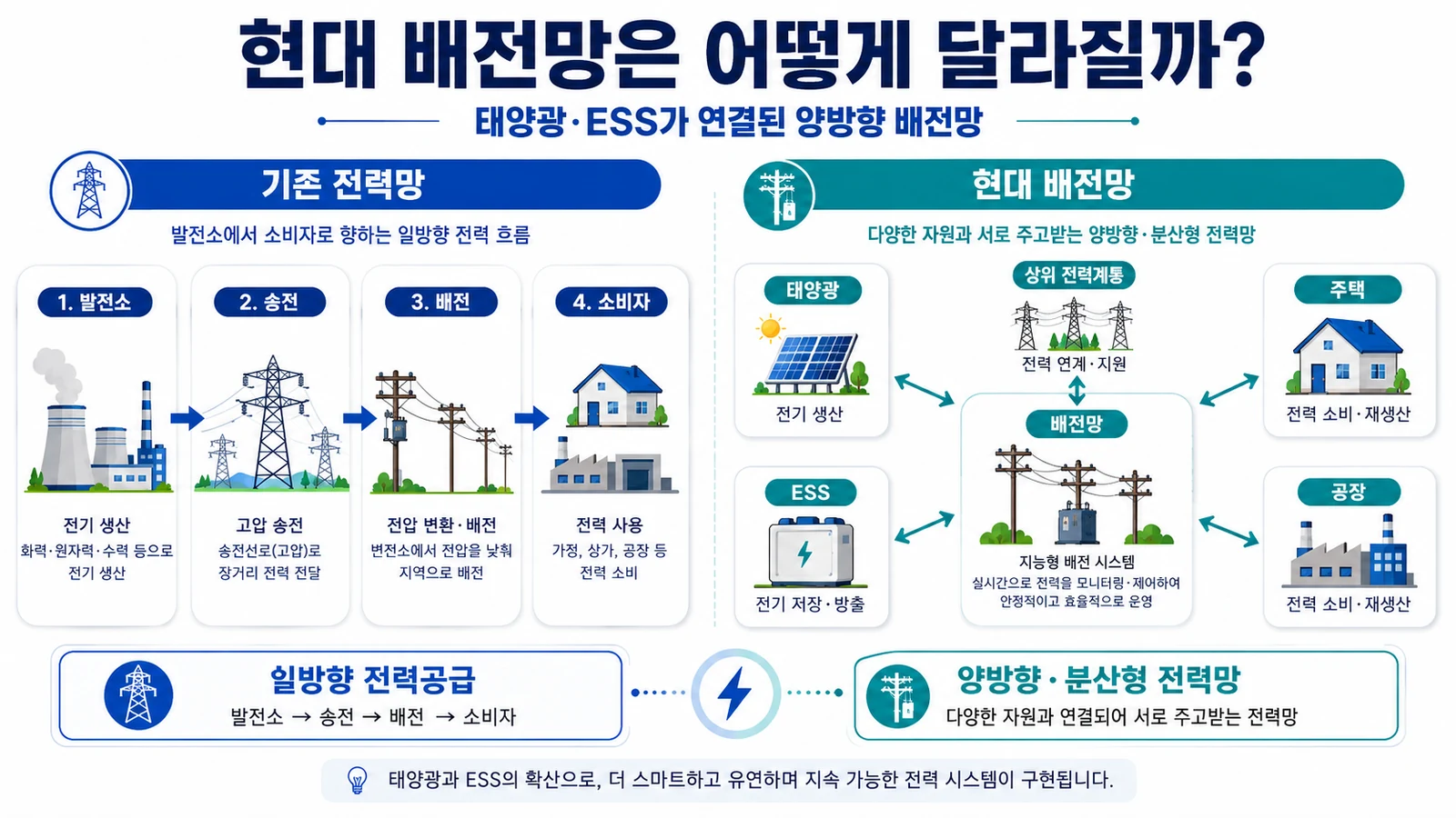 태양광과 ESS가 연결된 양방향 분산형 배전망 구조