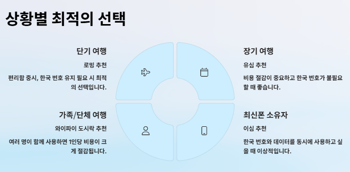 해외여행시 로밍 유심 이심 와이파이도시락: 사용방법,비용,장단점