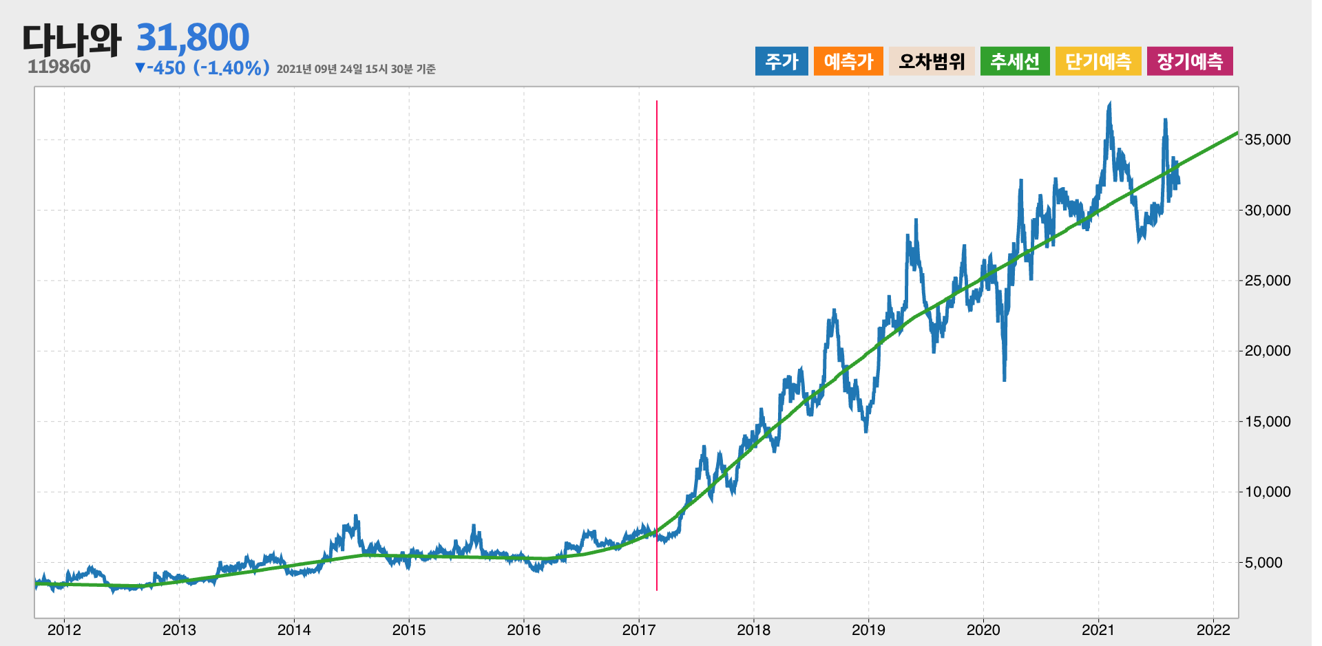 다나와 10년간 추세