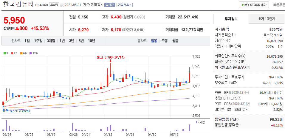 한국컴퓨터-주식의-일봉차트를-나타낸-사진