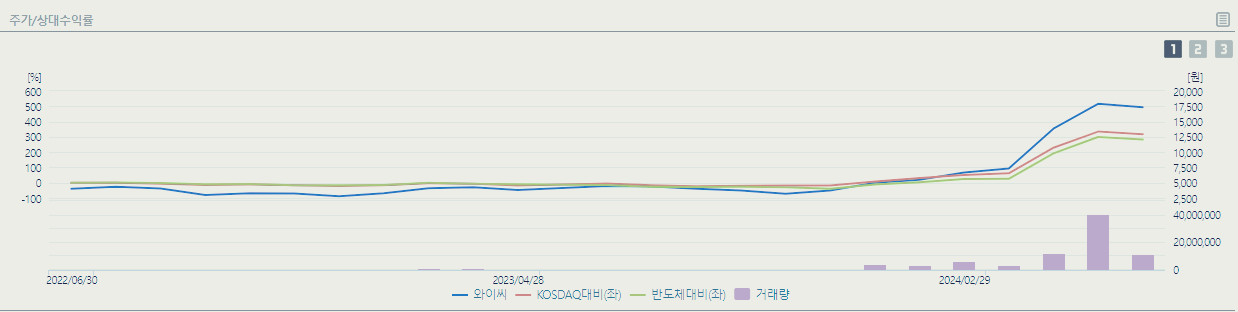 와이씨 주가 전망 실적 분석