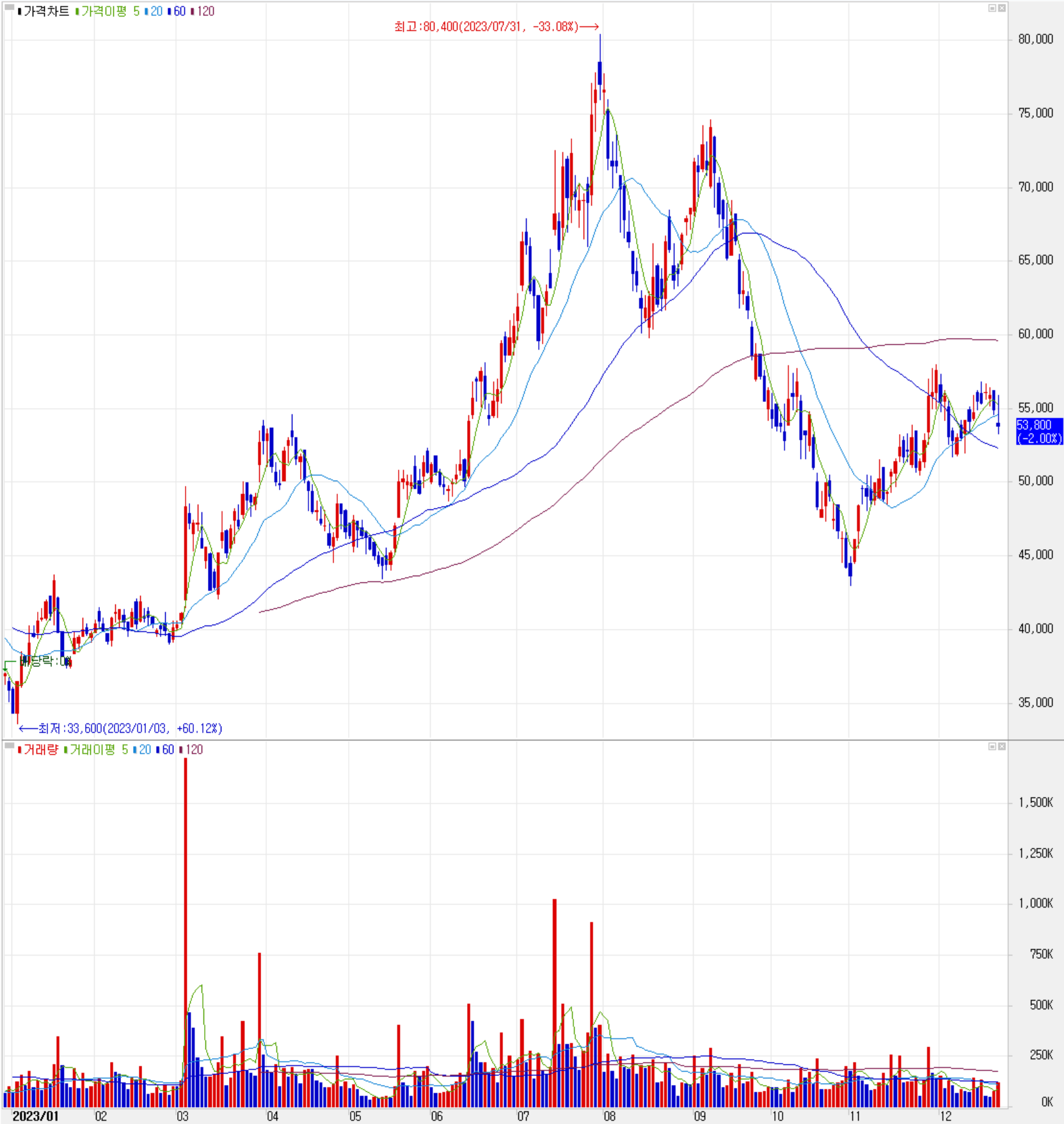 해성디에스 - 주식 시세(일봉:2022.12 ~ 2023.12)