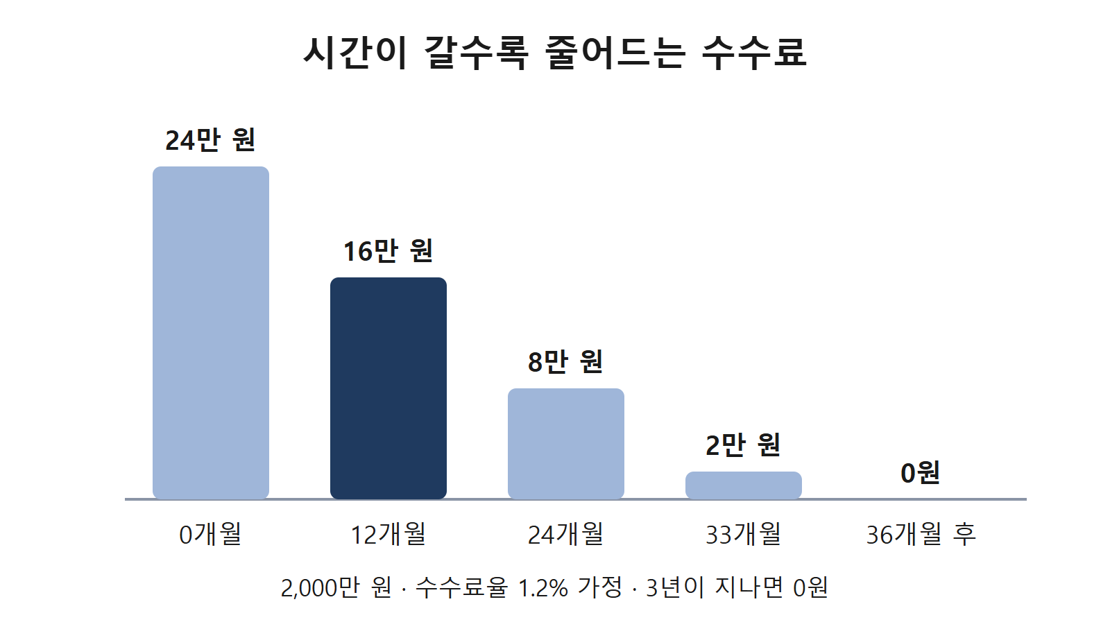 경과 기간별로 줄어드는 수수료 막대그래프
