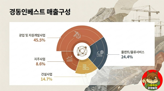 경동인베스트 매출 구성