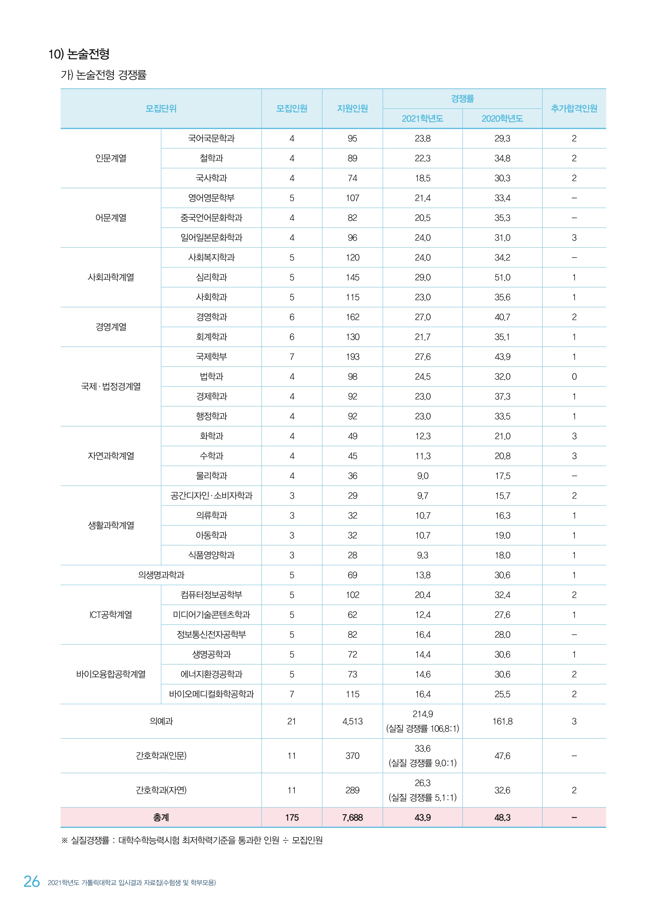2021학년도-가톨릭대-논술전형-경쟁률