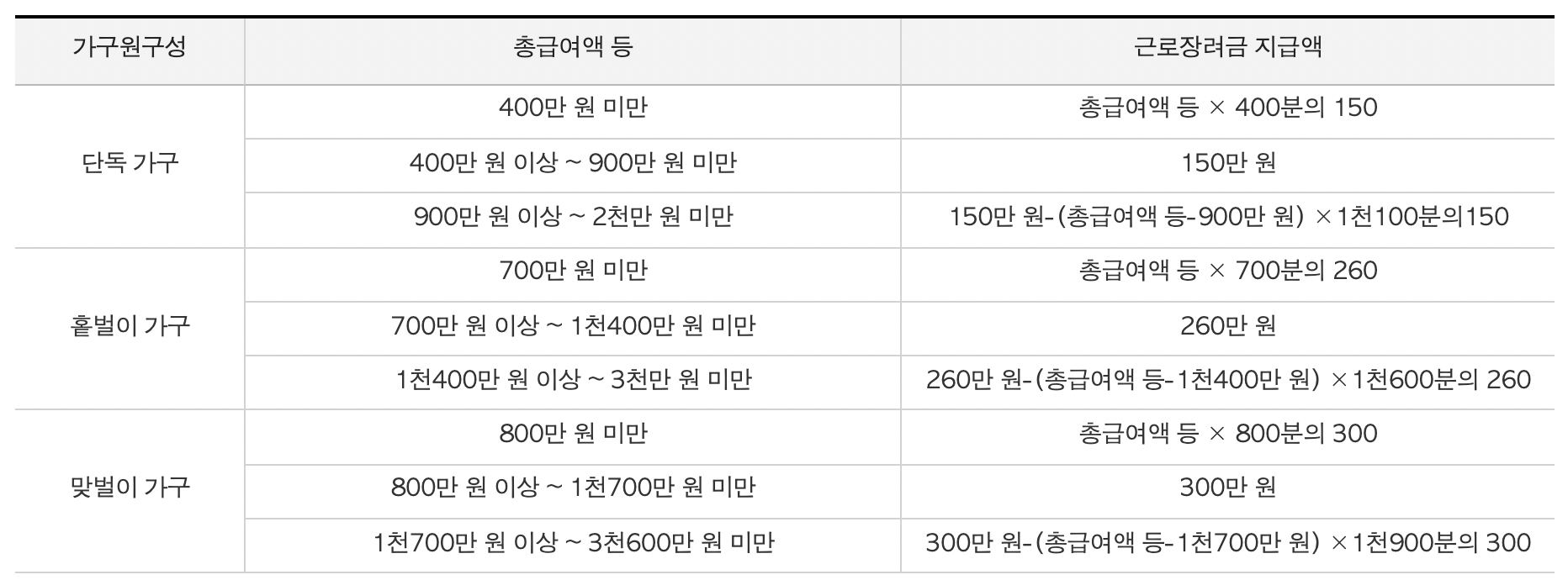 근로장려금-지급액
