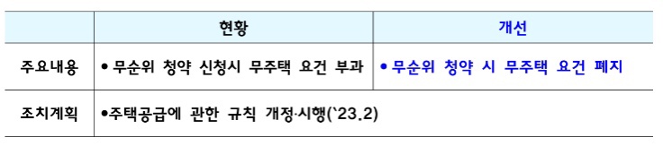 부동산 규제 완화