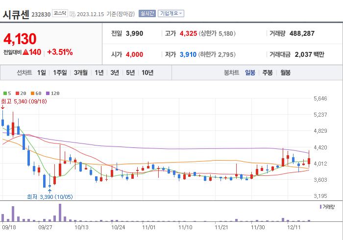 시큐센 3개월 주가(일봉)