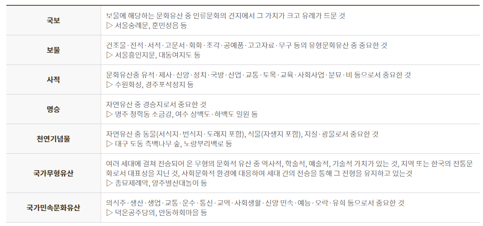 국가지정유산 분류