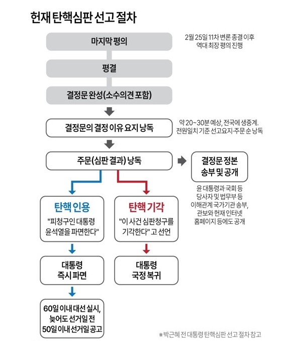 탄핵 인용 및 기각,각하 뜻 및 절차