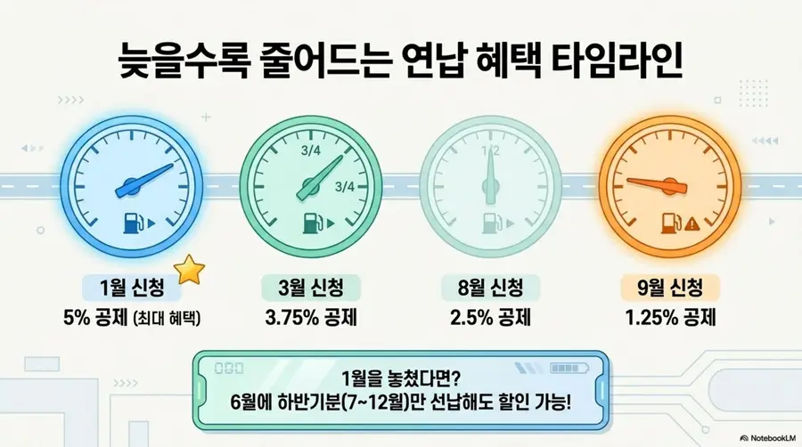 자동차세 납부방법: 자동차세 연납 신청 시기별 할인율을 비교한 인포그래픽. 1월 신청 시 5% 공제로 최대 혜택을 받을 수 있고 3월 3.75%, 6월 2.5%, 9월 1.25%로 늦을수록 공제율이 줄어든다는 내용을 연료 게이지 아이콘의 타임라인으로 시각화한 이미지. 1월을 놓쳤더라도 6월에 하반기분만 선납해도 할인 가능하다는 안내가 포함됨